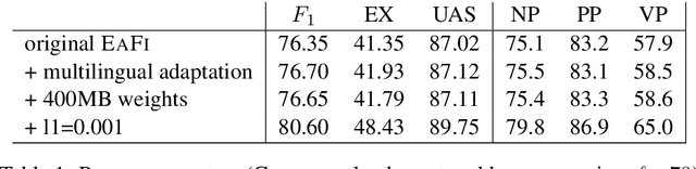 Figure 2 for Incorporating Semi-supervised Features into Discontinuous Easy-First Constituent Parsing