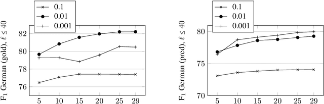 Figure 3 for Incorporating Semi-supervised Features into Discontinuous Easy-First Constituent Parsing