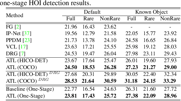 Figure 2 for Affordance Transfer Learning for Human-Object Interaction Detection