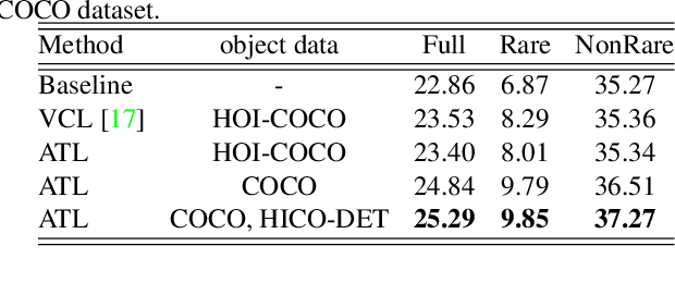 Figure 4 for Affordance Transfer Learning for Human-Object Interaction Detection