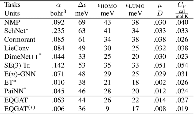 Figure 2 for Equivariant Graph Attention Networks for Molecular Property Prediction