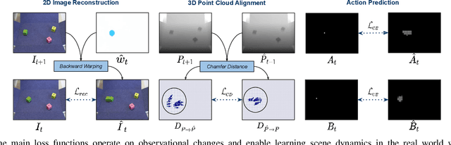 Figure 4 for Hindsight for Foresight: Unsupervised Structured Dynamics Models from Physical Interaction