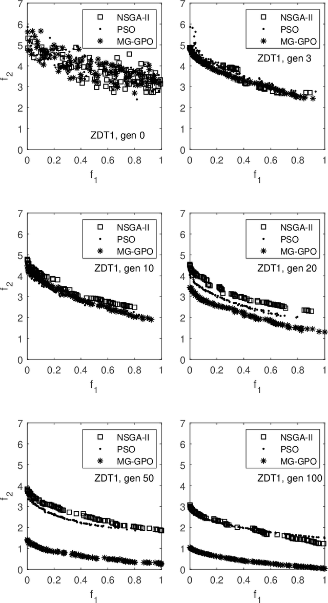 Figure 2 for Multi-objective multi-generation Gaussian process optimizer for design optimization