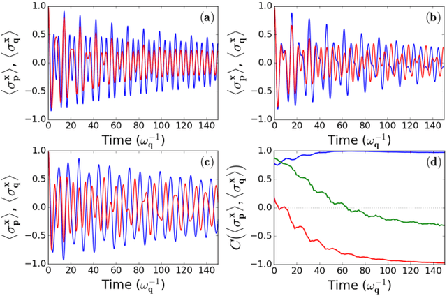 Figure 2 for Machine learning applied to quantum synchronization-assisted probing