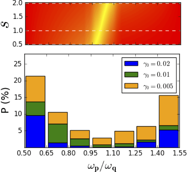 Figure 4 for Machine learning applied to quantum synchronization-assisted probing