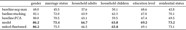 Figure 2 for Fusing Multifaceted Transaction Data for User Modeling and Demographic Prediction