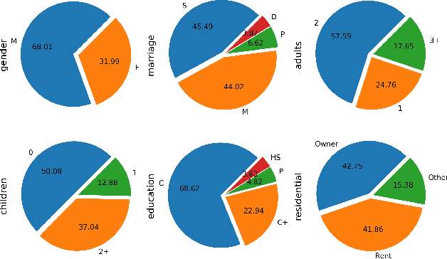 Figure 4 for Fusing Multifaceted Transaction Data for User Modeling and Demographic Prediction