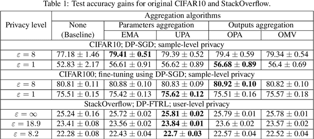 Figure 1 for Recycling Scraps: Improving Private Learning by Leveraging Intermediate Checkpoints