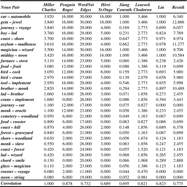 Figure 1 for Roget's Thesaurus and Semantic Similarity