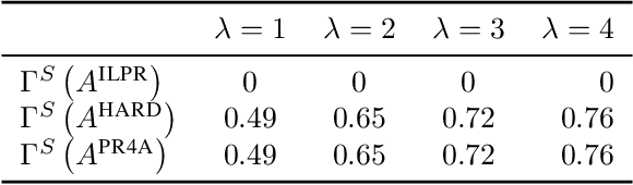 Figure 2 for PeerReview4All: Fair and Accurate Reviewer Assignment in Peer Review
