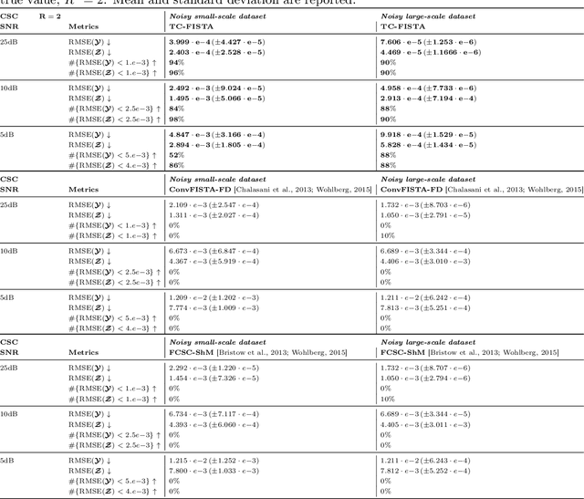 Figure 4 for Tensor Convolutional Sparse Coding with Low-Rank activations, an application to EEG analysis
