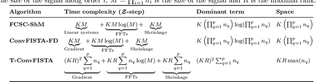 Figure 1 for Tensor Convolutional Sparse Coding with Low-Rank activations, an application to EEG analysis