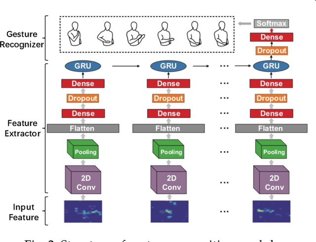 Figure 3 for Unsupervised Domain Adaptation for Device-free Gesture Recognition