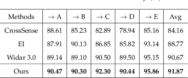 Figure 4 for Unsupervised Domain Adaptation for Device-free Gesture Recognition