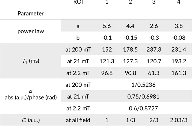 Figure 2 for Joint multi-field T$_1$ quantification for fast field-cycling MRI