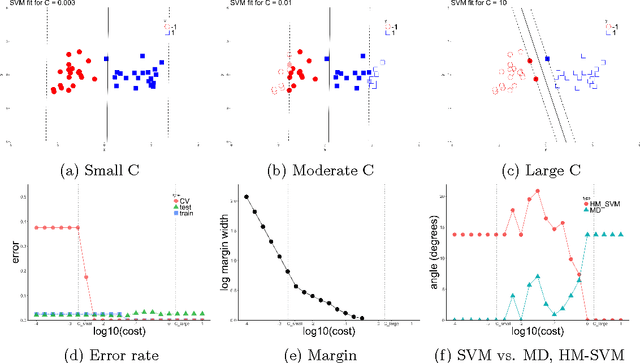 Figure 1 for Geometric Insights into Support Vector Machine Behavior using the KKT Conditions