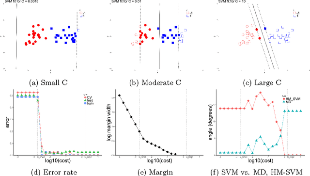 Figure 2 for Geometric Insights into Support Vector Machine Behavior using the KKT Conditions