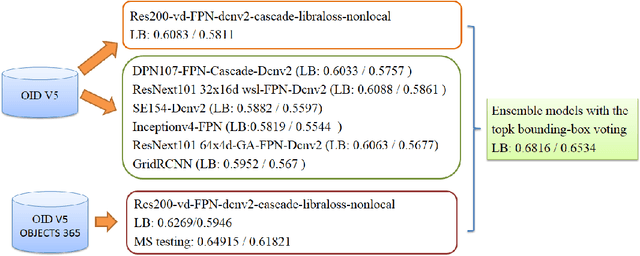 Figure 3 for 2nd Place Solution in Google AI Open Images Object Detection Track 2019