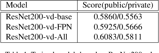 Figure 2 for 2nd Place Solution in Google AI Open Images Object Detection Track 2019