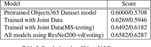 Figure 4 for 2nd Place Solution in Google AI Open Images Object Detection Track 2019