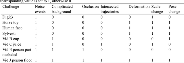 Figure 2 for Robust event-stream pattern tracking based on correlative filter