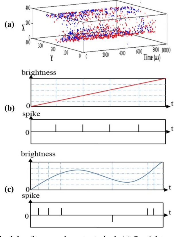 Figure 3 for Robust event-stream pattern tracking based on correlative filter