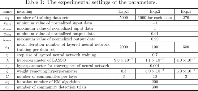 Figure 1 for Understanding Community Structure in Layered Neural Networks