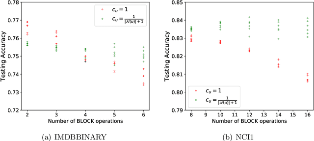 Figure 3 for Graph Neural Tangent Kernel: Fusing Graph Neural Networks with Graph Kernels