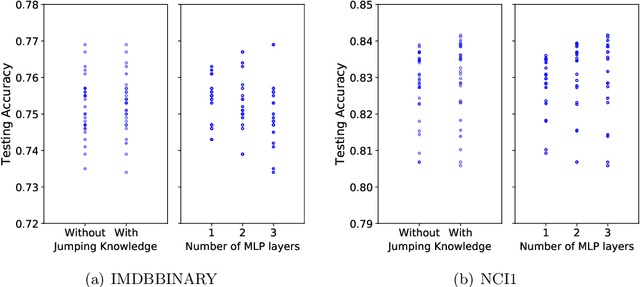Figure 4 for Graph Neural Tangent Kernel: Fusing Graph Neural Networks with Graph Kernels