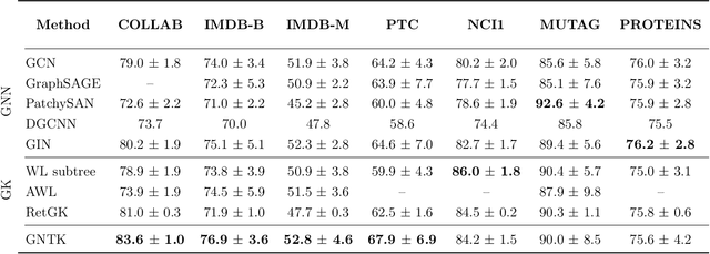 Figure 2 for Graph Neural Tangent Kernel: Fusing Graph Neural Networks with Graph Kernels