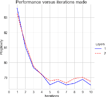 Figure 1 for Iterative evaluation of LSTM cells