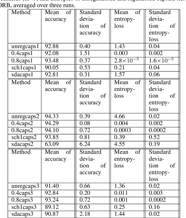 Figure 4 for Learning Compositional Structures for Deep Learning: Why Routing-by-agreement is Necessary