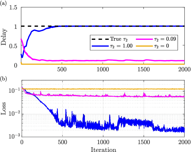Figure 3 for Learning Time Delay Systems with Neural Ordinary Differential Equations