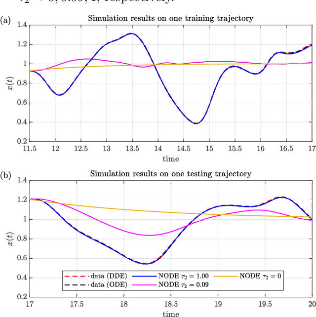 Figure 4 for Learning Time Delay Systems with Neural Ordinary Differential Equations