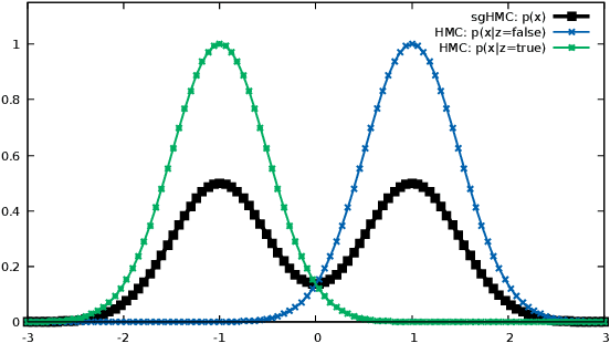 Figure 2 for Stochastically Differentiable Probabilistic Programs