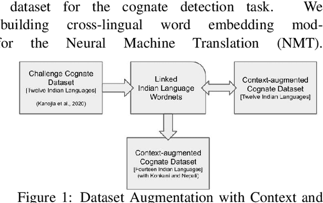 Figure 1 for Harnessing Cross-lingual Features to Improve Cognate Detection for Low-resource Languages