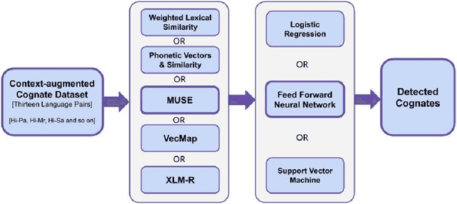 Figure 2 for Harnessing Cross-lingual Features to Improve Cognate Detection for Low-resource Languages