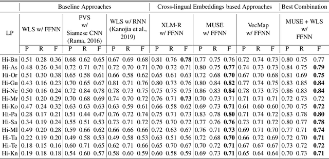 Figure 3 for Harnessing Cross-lingual Features to Improve Cognate Detection for Low-resource Languages