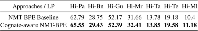 Figure 4 for Harnessing Cross-lingual Features to Improve Cognate Detection for Low-resource Languages