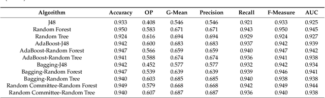Figure 3 for Predictive Modeling of ICU Healthcare-Associated Infections from Imbalanced Data. Using Ensembles and a Clustering-Based Undersampling Approach