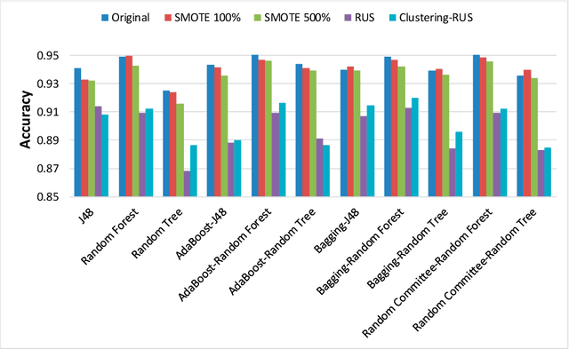 Figure 4 for Predictive Modeling of ICU Healthcare-Associated Infections from Imbalanced Data. Using Ensembles and a Clustering-Based Undersampling Approach