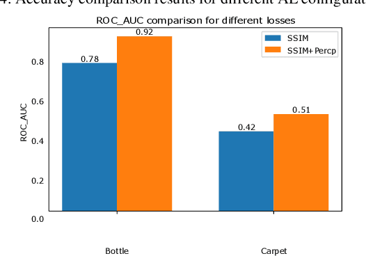 Figure 4 for Image Anomaly Detection by Aggregating Deep Pyramidal Representations
