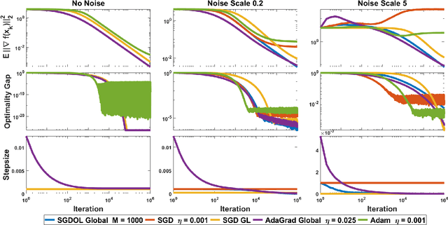 Figure 2 for Surrogate Losses for Online Learning of Stepsizes in Stochastic Non-Convex Optimization