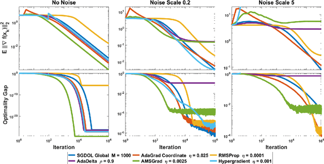 Figure 3 for Surrogate Losses for Online Learning of Stepsizes in Stochastic Non-Convex Optimization