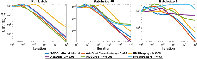 Figure 4 for Surrogate Losses for Online Learning of Stepsizes in Stochastic Non-Convex Optimization
