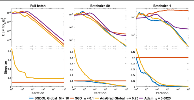 Figure 1 for Surrogate Losses for Online Learning of Stepsizes in Stochastic Non-Convex Optimization