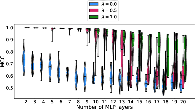 Figure 4 for Probing the Robustness of Independent Mechanism Analysis for Representation Learning