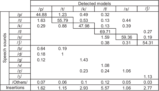 Figure 2 for An elitist approach for extracting automatically well-realized speech sounds with high confidence
