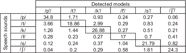 Figure 4 for An elitist approach for extracting automatically well-realized speech sounds with high confidence