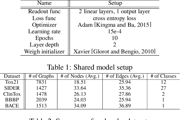 Figure 2 for GPS: A Policy-driven Sampling Approach for Graph Representation Learning